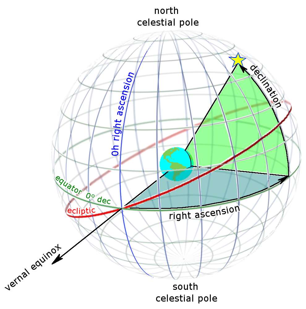 Right Ascention, Declination Coordinate System